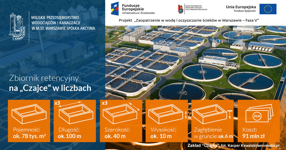 Zbiornik retencyjny na Czajce w liczbach: pojemność ok. 78 tys. m³, długość ok. 100 m, szerokość ok. 40 m, wysokość ok. 10 m, zagłębienie w gruncie ok. 6 m, koszt 91 mln zł. Na zdjęciu Zakład Czajka z lotu ptaka.