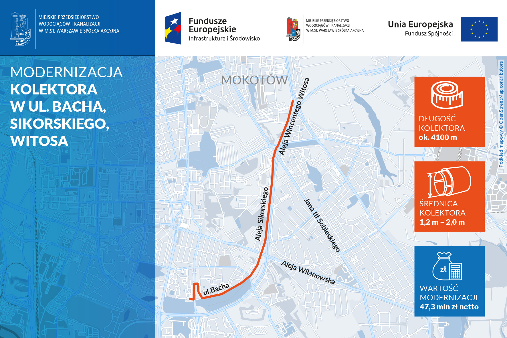 Budowa kolektora w ul. Bacha, Sikorskiego, Witosa: wartość modernizacji 47,3 mln zł netto, średnica kolektora 1,2 m -2,0 m długość kolektora ok. 4100 m. Na mapie przedstawiono położenie kolektora wzdłuż ulicy Bacha, Sikorskiego, Witosa.