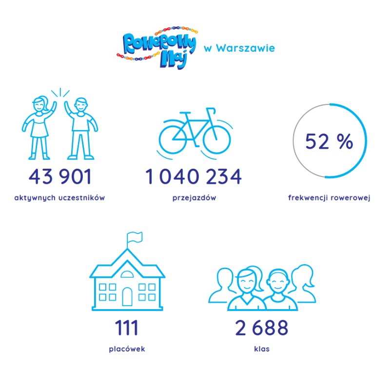 Miejskie Przedsiębiorstwo Wodociągów i Kanalizacji w Warszawie wspiera kampanię społeczno-edukacyjną „Rowerowy maj”