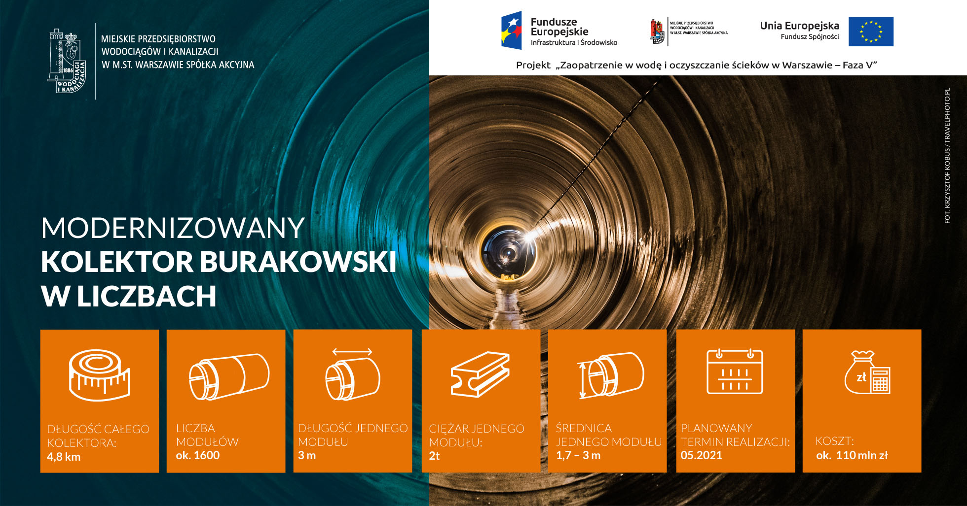 Modernizowany kolektor Burakowski w liczbach: długość całego kolektora 4,8 km, liczba modułów ok. 1600, długość jednego modułu 3 m, ciężąr jednego modułu 2 t, średnica jednego modułu 1,7-3 m, planowany termin realziacji 05.2021, koszt ok. 110 mln złotych. Na zdjęciu wnętrze kolektora.