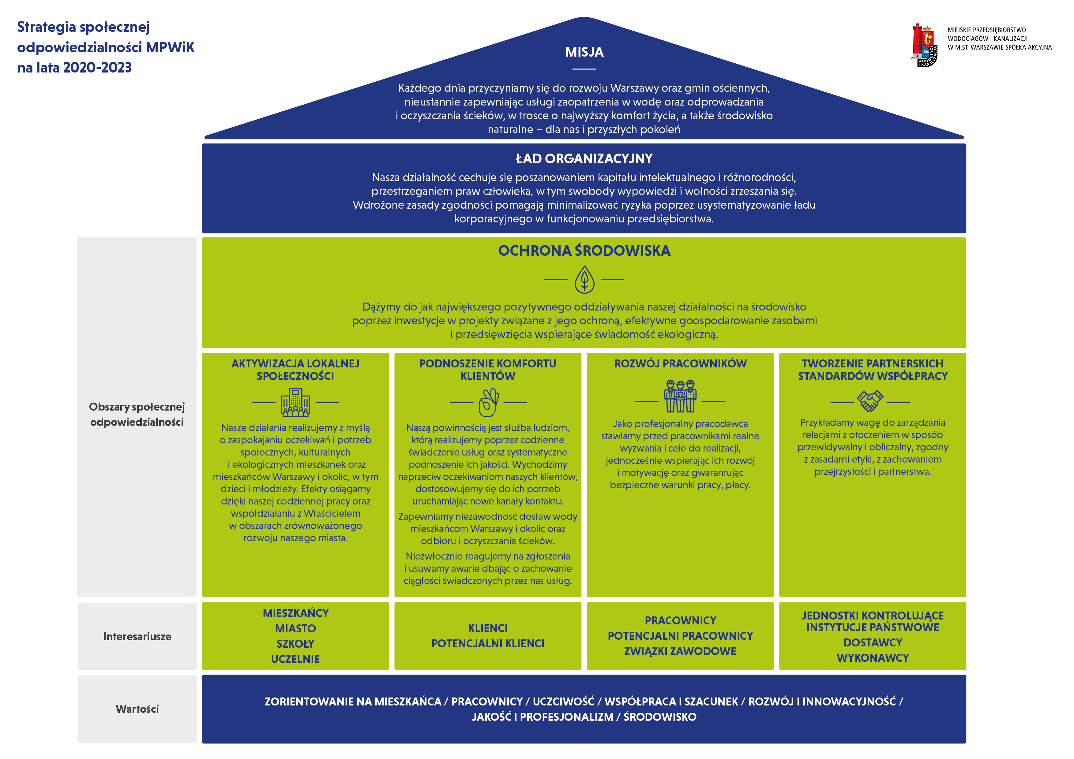 strategia społecznej odpowiedzialności