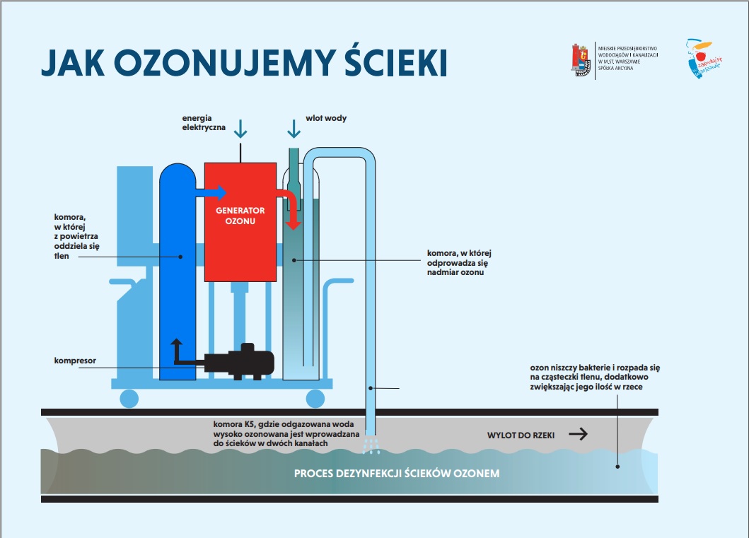 Proces dezynfekcji ścieków ozonem