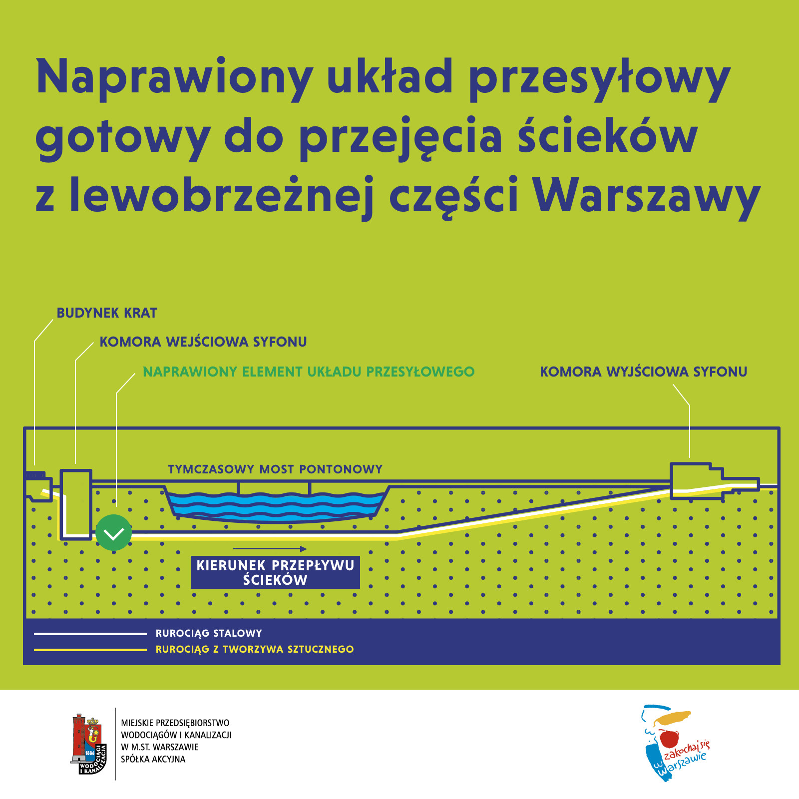 Naprawiony układ przesyłowy gotowy do przejęcia ścieków z lewobrzeżnej części Warszawy