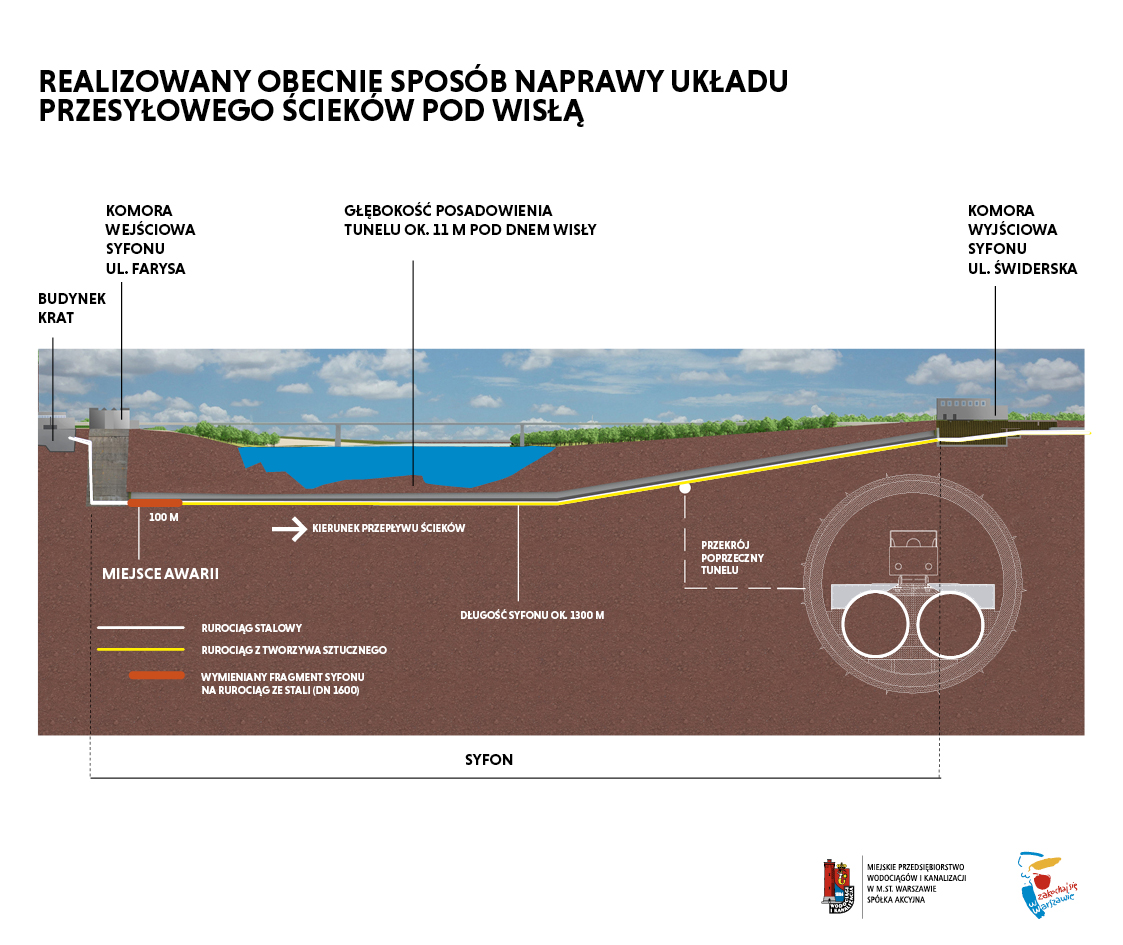 Sposób naprawy układu przesyłowego ścieków pod Wisłą