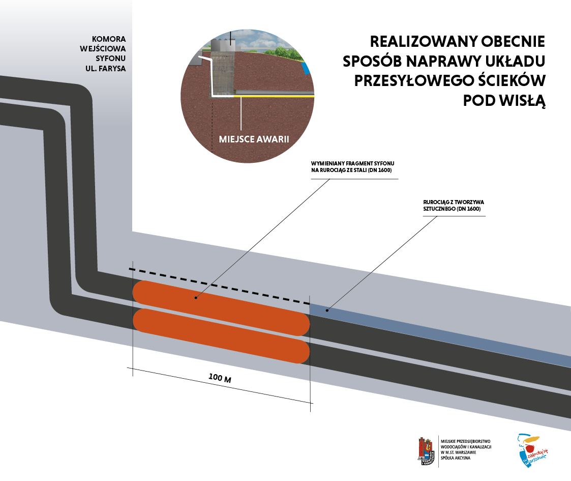 Miejsce awarii układu przesyłowego ścieków pod Wisłą