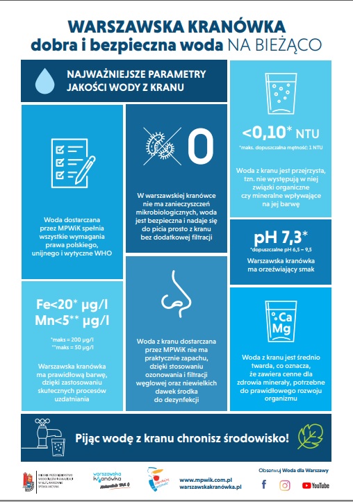 infografika dotycząca właściwości warszawskiej kranówki