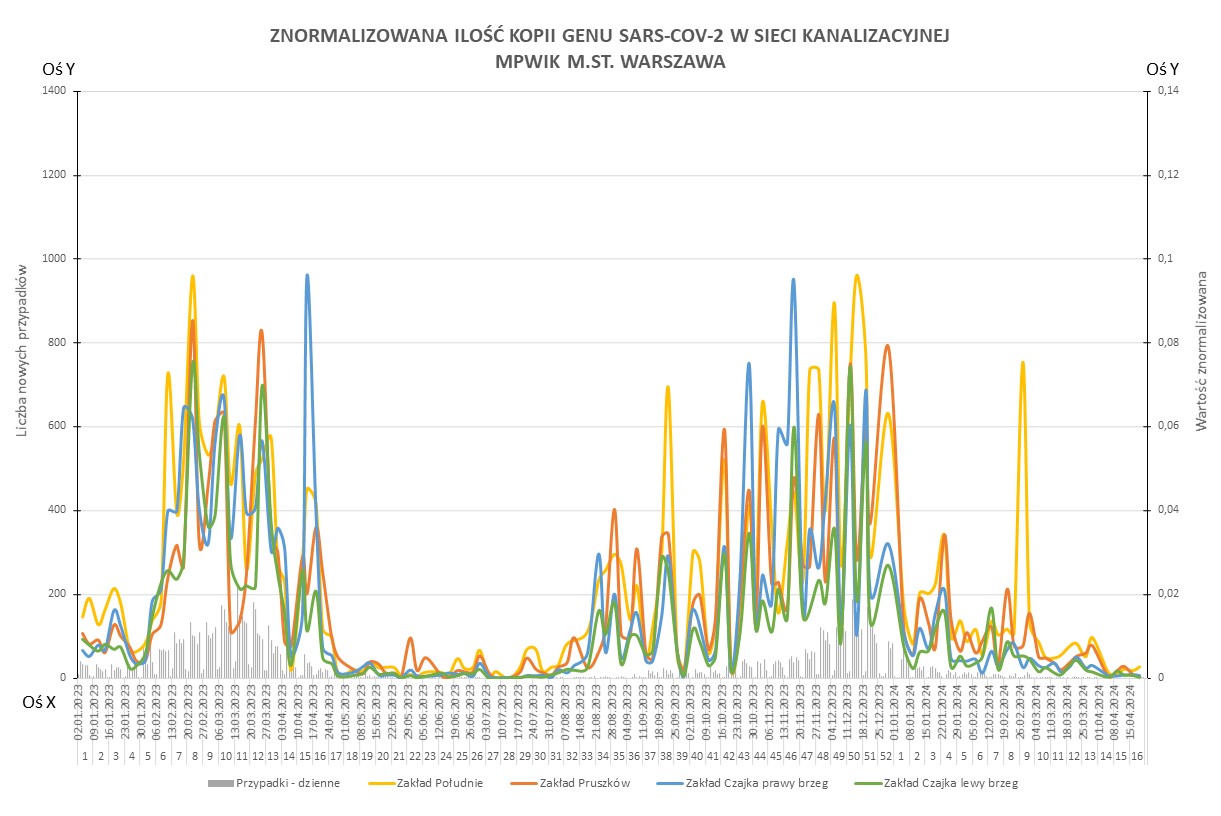 Wykres przedstawia zmiany znormalizowanej ilości kopii genu SARS-CoV-2 w sieci kanalizacyjnej Wodociągów Warszawskich w okresie od 2 stycznia 2023 do 22 kwietnia 2024 r. Na osi X znajdują się daty w których analizowano próbki, na osi Y po lewej stronie liczba nowych przypadków zachorowań. Z kolei na osi Y po prawej stronie wartość znormalizowana ilości kopii genu SARS-CoV-2. Żółtą linią oznaczono wyniki dla Zakładu Południe, pomarańczową linią dla Zakładu Pruszków, niebieską linią dla Zakład Czajka dopływ z prawego brzeg natomiast zieloną linią wyniki dla Zakładu Czajka dopływ z lewego brzegu. 