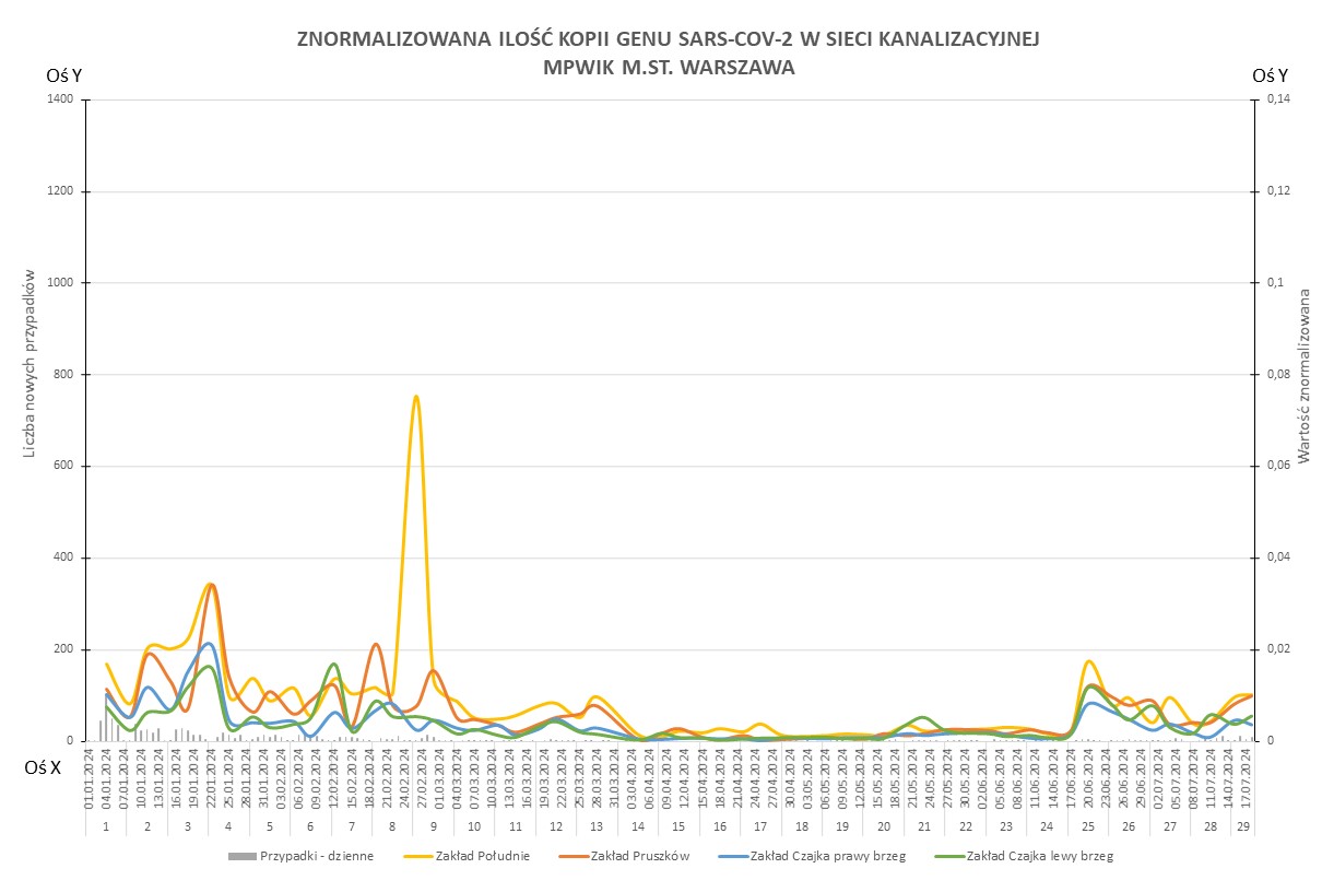 Wykres przedstawia zmiany znormalizowanej ilości kopii genu SARS-CoV-2 w sieci kanalizacyjnej Wodociągów Warszawskich w okresie od 1 stycznia 2024 do 22 lipca 2024 r. Na osi X znajdują się daty w których analizowano próbki, na osi Y po lewej stronie liczba nowych przypadków zachorowań. Z kolei na osi Y po prawej stronie wartość znormalizowana ilości kopii genu SARS-CoV-2. Żółtą linią oznaczono wyniki dla Zakładu Południe, pomarańczową linią dla Zakładu Pruszków, niebieską linią dla Zakład Czajka dopływ z prawego brzeg natomiast zieloną linią wyniki dla Zakładu Czajka dopływ z lewego brzegu. 