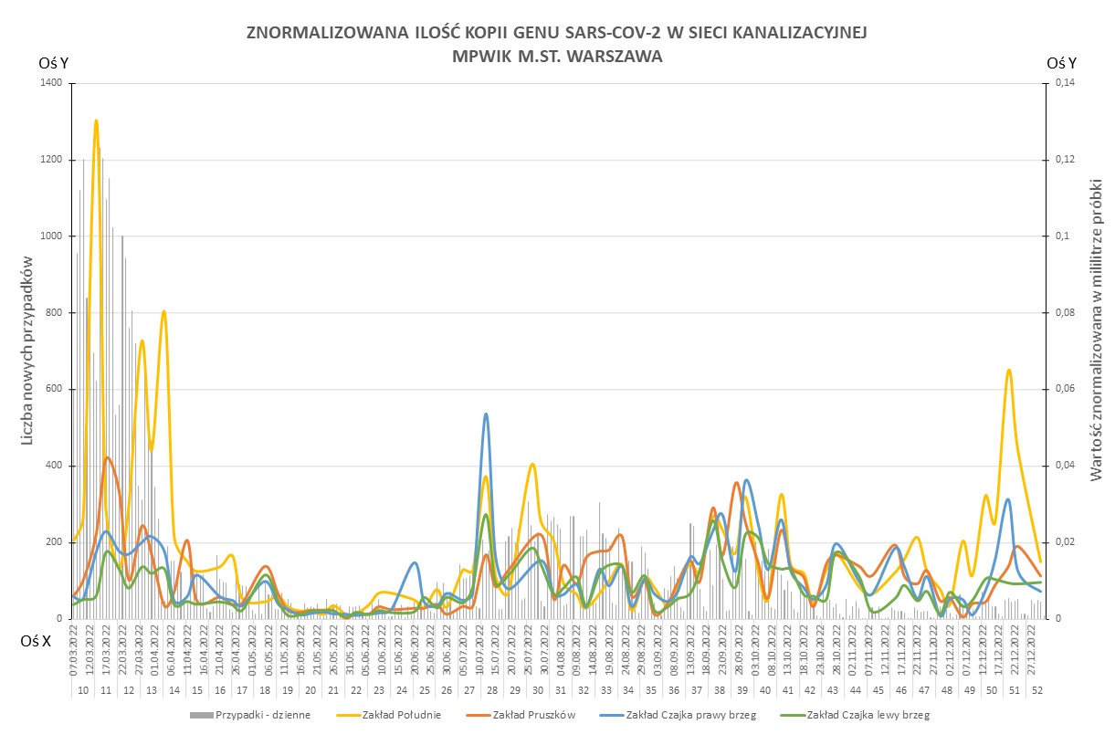 Wykres przedstawia znormalizowaną ilość kopii genu SARS-CoV-2 w sieci kanalizacyjnej Miejskiego Przedsiębiorstwa Wodociągów i Kanalizacji w mieście stołecznym Warszawie w okresie od marca do grudnia 2022 roku. Na osi Y po prawej stronie wykresu przedstawiona jest znormalizowana ilość kopii genu SARS-CoV-2 w ściekach. Na osi Y po lewej stronie wykresu oznaczono liczbę wykrytych przypadków zachorowań na SARS-CoV-2 podczas testowania wymazowego (szare słupki). Na osi X wykresu oznaczono daty oraz tygodnie roku, w których zanotowano daną wartość znormalizowanej ilości kopii genu RNA SARS-CoV-2.Na wykresie ujęte zostały wskazania z czterech punktów poboru próbek ścieków za pomocą kolorowych linii. Linią żółtą oznaczono Zakład Południe, pomarańczową Zakład Pruszków, niebieską Zakład Czajka prawy brzeg, zieloną Zakład Czajka lewy brzeg. We wskazanym okresie najwyższe wartości dotyczą Zakładu Południe z najwyższym wskazaniem, przekraczającym 1200 przypadków, w połowie marca 2022 roku. Najniższe wskazania w próbkach ze wszystkich punktów poboru wystąpiły w okresie od początku maja do połowy czerwca 2022 roku. Wysokie wskazania dotyczą także próbek z Zakładu Czajka prawy brzeg w połowie lipca 2022 roku z wartością przekraczająca 500 nowych przypadków.