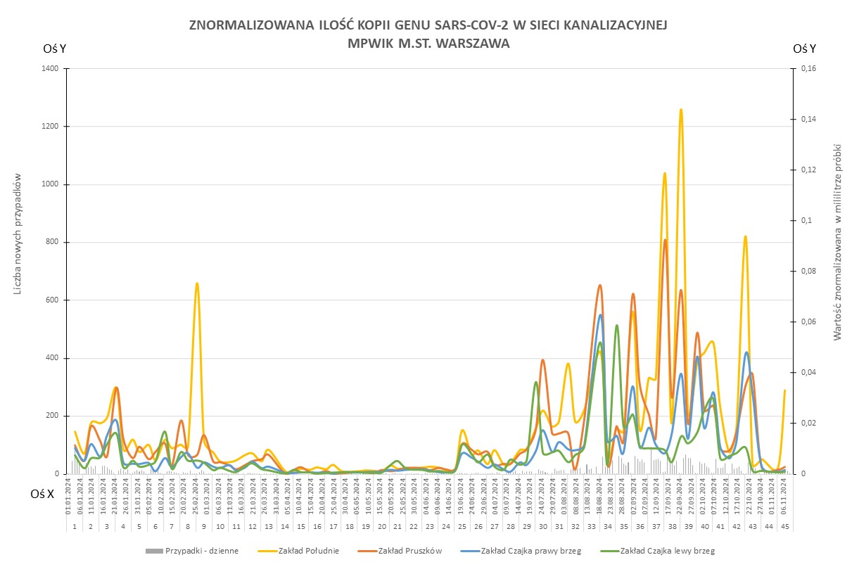 Wykres przedstawia zmiany znormalizowanej ilości kopii genu SARS-CoV-2 w sieci kanalizacyjnej Wodociągów Warszawskich w okresie od 1 stycznia 2024 do 12 listopada 2024 r. Na osi X znajdują się daty w których analizowano próbki, na osi Y po lewej stronie liczba nowych przypadków zachorowań. Z kolei na osi Y po prawej stronie wartość znormalizowana ilości kopii genu SARS-CoV-2. Żółtą linią oznaczono wyniki dla Zakładu Południe, pomarańczową linią dla Zakładu Pruszków, niebieską linią dla Zakład Czajka dopływ z prawego brzeg natomiast zieloną linią wyniki dla Zakładu Czajka dopływ z lewego brzegu. 