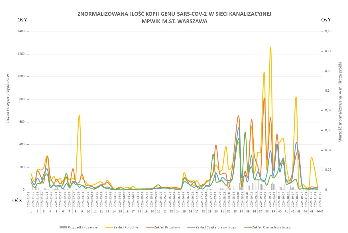 Wykres przedstawia zmiany znormalizowanej ilości kopii genu SARS-CoV-2 w sieci kanalizacyjnej Wodociągów Warszawskich w okresie od 1 stycznia 2024 do 18 listopada 2024 r. Na osi X znajdują się daty w których analizowano próbki, na osi Y po lewej stronie liczba nowych przypadków zachorowań. Z kolei na osi Y po prawej stronie wartość znormalizowana ilości kopii genu SARS-CoV-2. Żółtą linią oznaczono wyniki dla Zakładu Południe, pomarańczową linią dla Zakładu Pruszków, niebieską linią dla Zakład Czajka dopływ z prawego brzeg natomiast zieloną linią wyniki dla Zakładu Czajka dopływ z lewego brzegu. 