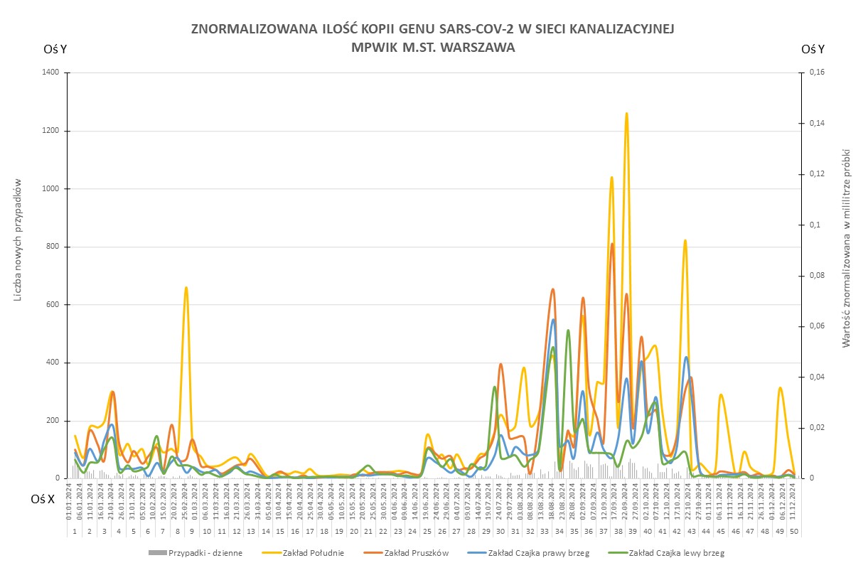 Wykres przedstawia zmiany znormalizowanej ilości kopii genu SARS-CoV-2 w sieci kanalizacyjnej Wodociągów Warszawskich w okresie od 1 stycznia 2024 do 16 grudnia 2024 r. Na osi X znajdują się daty w których analizowano próbki, na osi Y po lewej stronie liczba nowych przypadków zachorowań. Z kolei na osi Y po prawej stronie wartość znormalizowana ilości kopii genu SARS-CoV-2. Żółtą linią oznaczono wyniki dla Zakładu Południe, pomarańczową linią dla Zakładu Pruszków, niebieską linią dla Zakład Czajka dopływ z prawego brzeg natomiast zieloną linią wyniki dla Zakładu Czajka dopływ z lewego brzegu. 