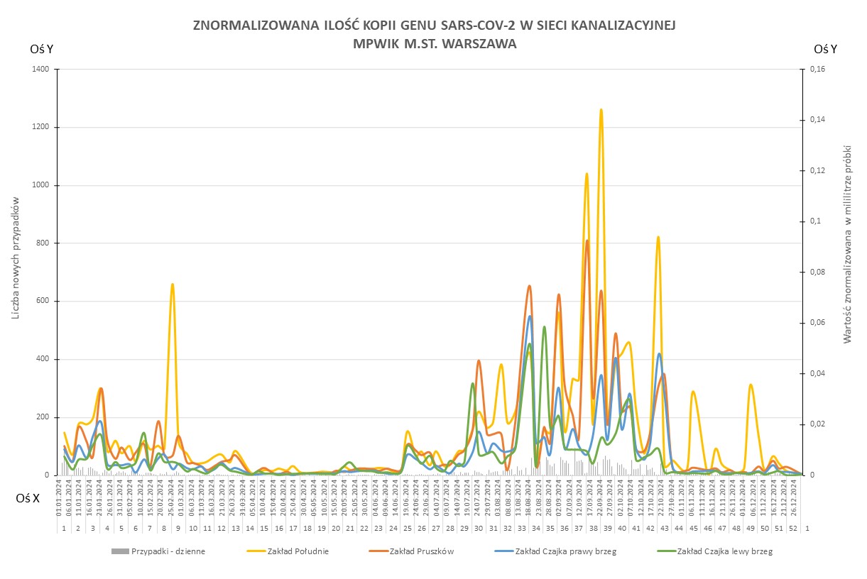 Wykres przedstawia zmiany znormalizowanej ilości kopii genu SARS-CoV-2 w sieci kanalizacyjnej Wodociągów Warszawskich w okresie od 1 stycznia 2024 do 31 grudnia 2024 r.