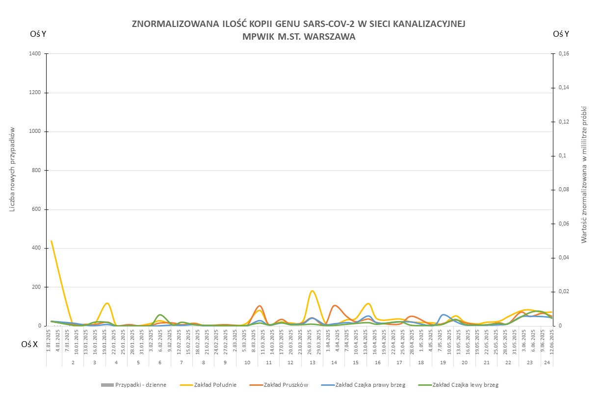 Wykres przedstawia zmiany znormalizowanej ilości kopii genu SARS-CoV-2 w sieci kanalizacyjnej Wodociągów Warszawskich w okresie od 1 stycznia 2024 do 16 czerwca 2025 r.