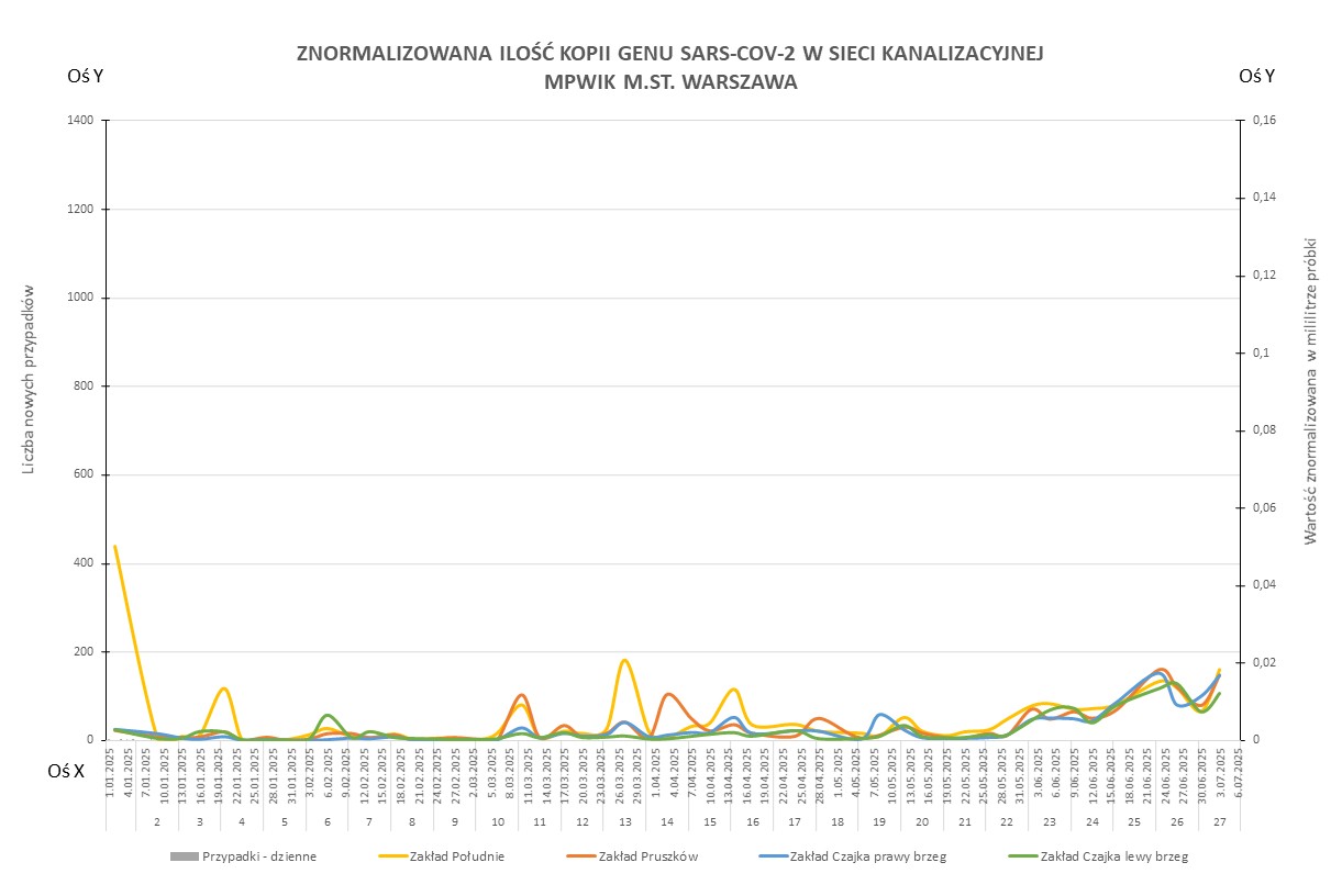 Wykres przedstawia zmiany znormalizowanej ilości kopii genu SARS-CoV-2 w sieci kanalizacyjnej Wodociągów Warszawskich w okresie od 1 stycznia 2024 do 7 lipca 2025 r. 