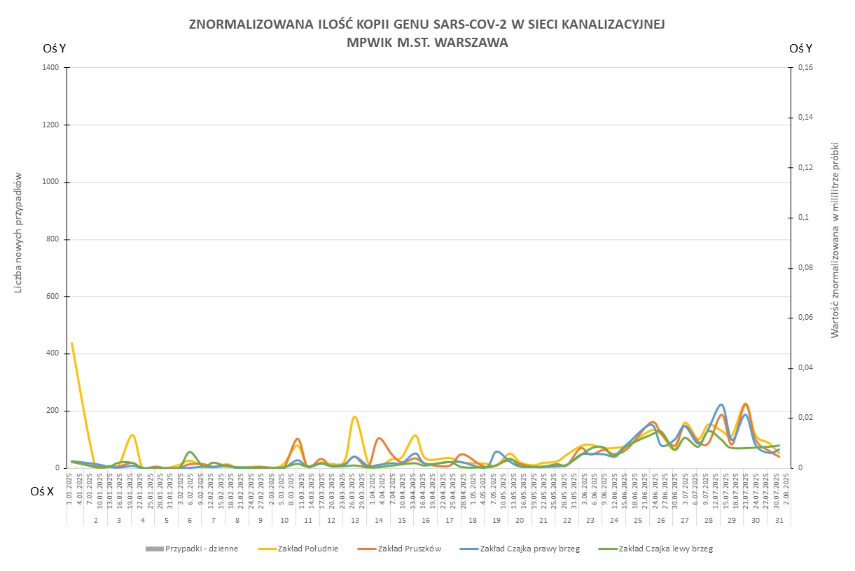 Wykres przedstawia zmiany znormalizowanej ilości kopii genu SARS-CoV-2 w sieci kanalizacyjnej Wodociągów Warszawskich w okresie od 1 stycznia 2024 do 4 sierpnia 2025 r. 