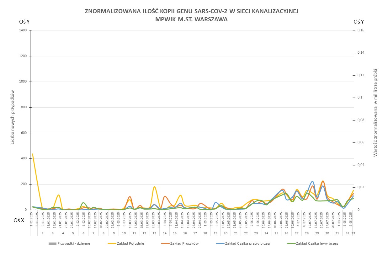 Wykres przedstawia zmiany znormalizowanej ilości kopii genu SARS-CoV-2 w sieci kanalizacyjnej Wodociągów Warszawskich w okresie od 1 stycznia 2024 do 18 sierpnia 2025 r. 