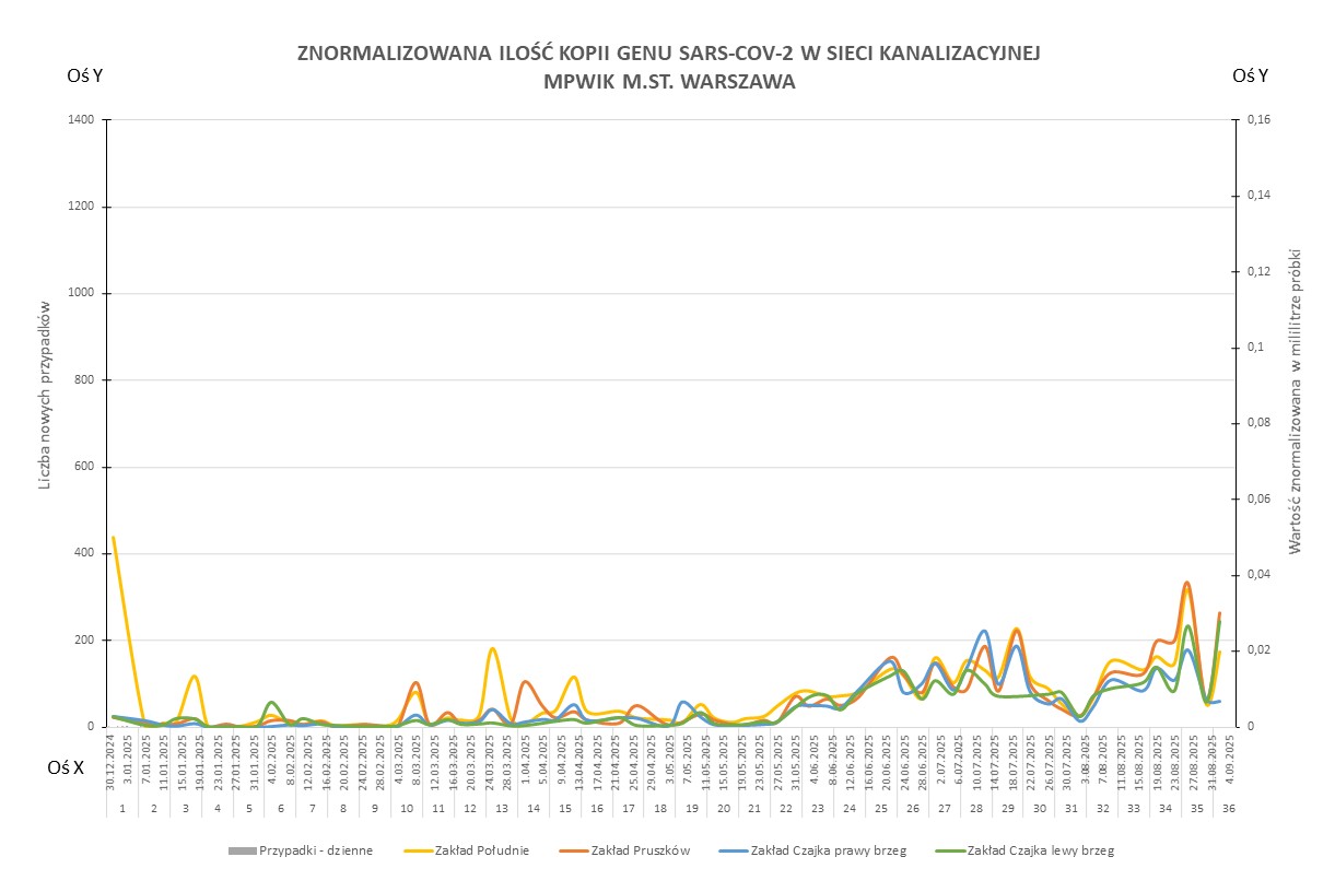 Wykres przedstawia zmiany znormalizowanej ilości kopii genu SARS-CoV-2 w sieci kanalizacyjnej Wodociągów Warszawskich w okresie od 1 stycznia 2025 do 8 września 2025 r. 