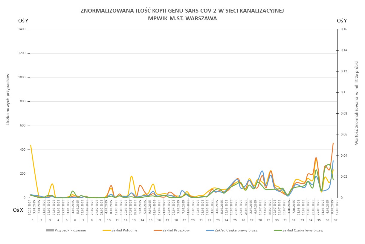 Wykres przedstawia zmiany znormalizowanej ilości kopii genu SARS-CoV-2 w sieci kanalizacyjnej Wodociągów Warszawskich w okresie od 1 stycznia 2025 do 15 września 2025 r. 