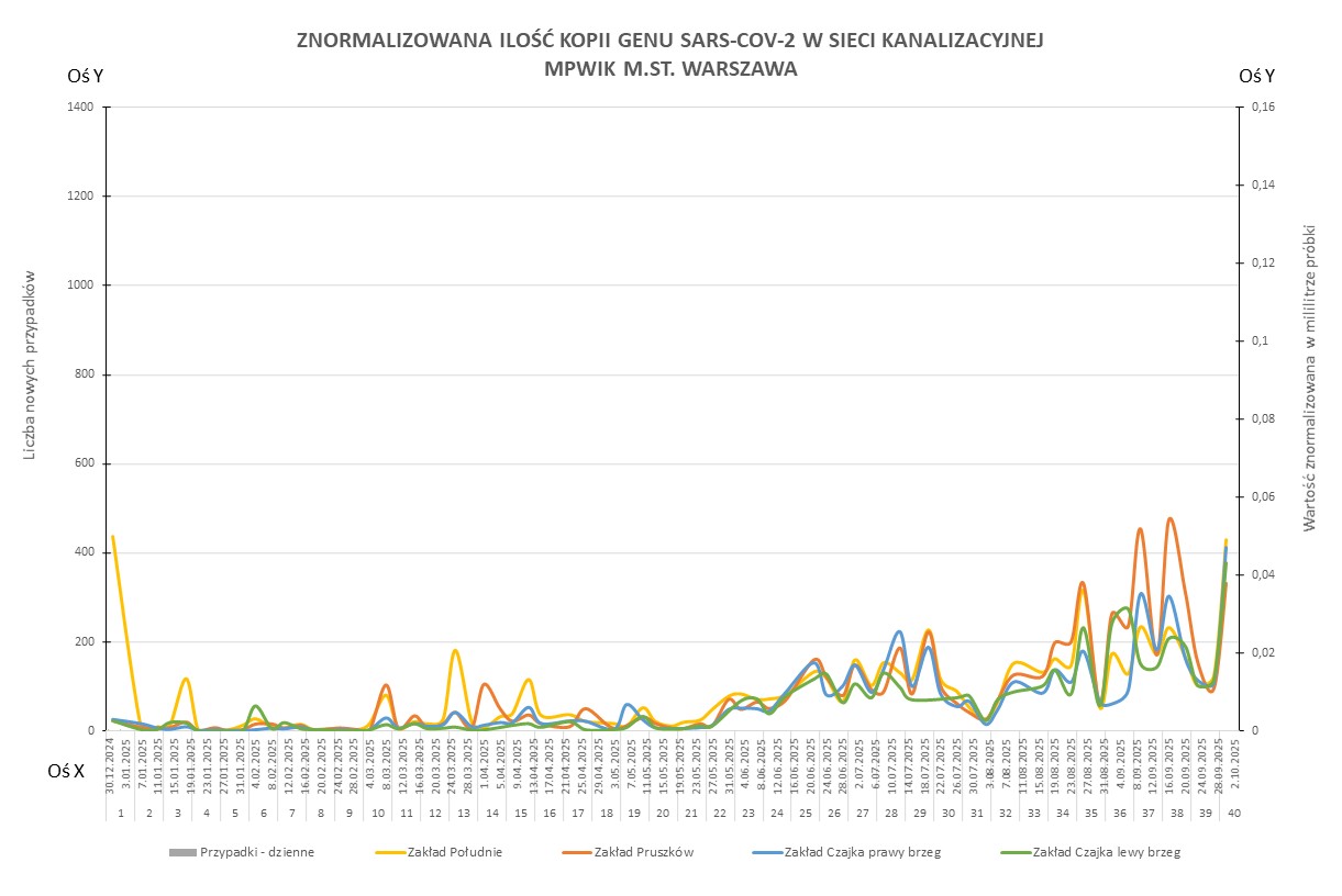 Wykres przedstawia zmiany znormalizowanej ilości kopii genu SARS-CoV-2 w sieci kanalizacyjnej Wodociągów Warszawskich w okresie od 1 stycznia 2025 do 6 października 2025 r. 