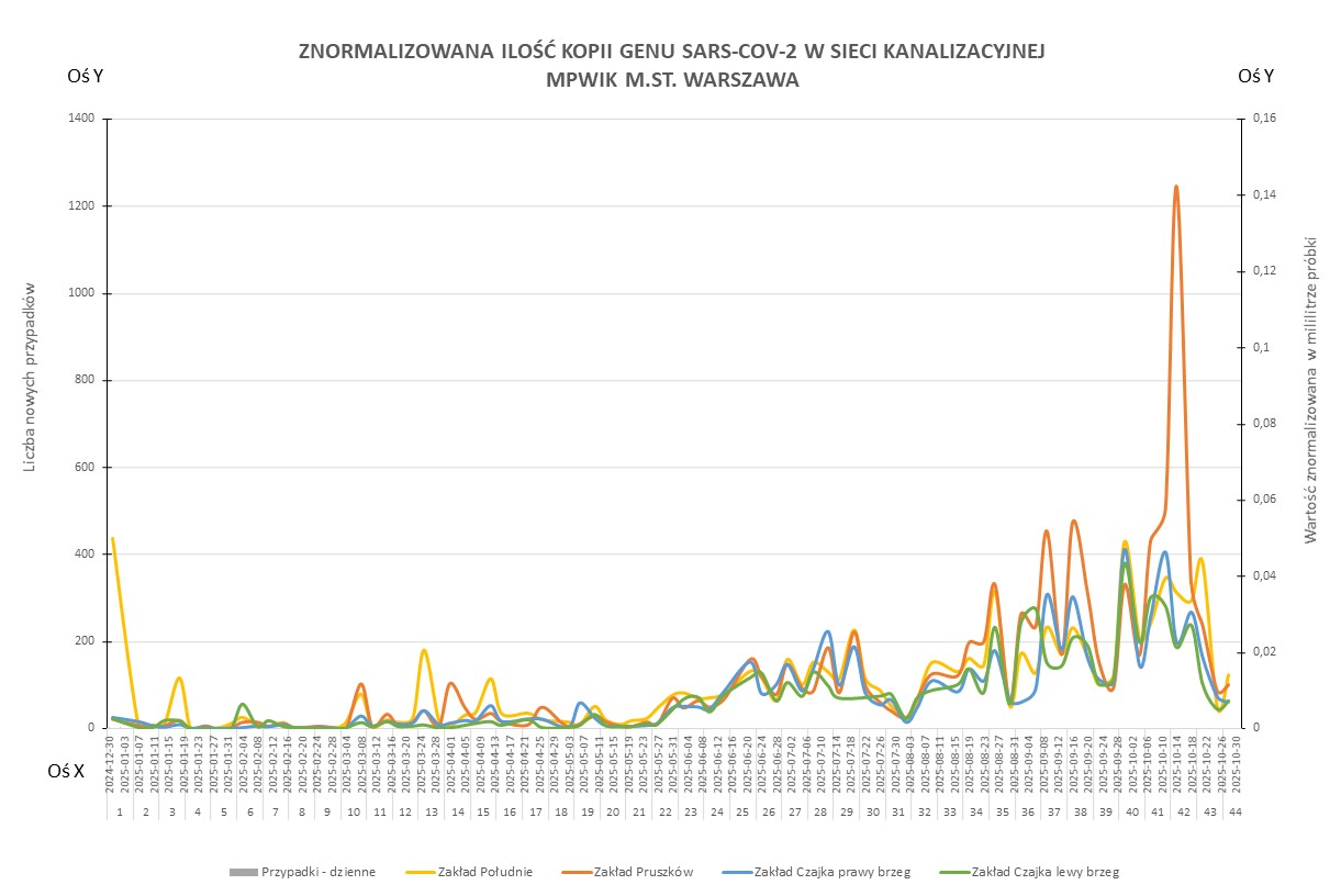 Wykres przedstawia zmiany znormalizowanej ilości kopii genu SARS-CoV-2 w sieci kanalizacyjnej Wodociągów Warszawskich w okresie od 1 stycznia 2025 do 2 listopada 2025 r. 