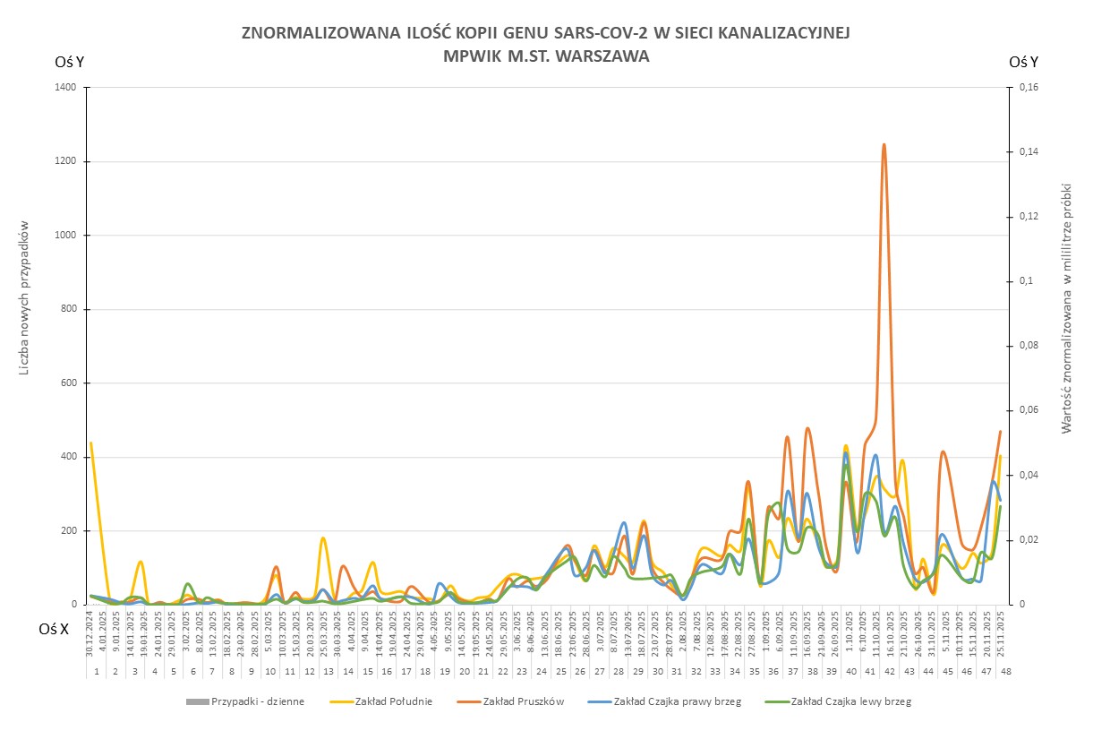Wykres przedstawia zmiany znormalizowanej ilości kopii genu SARS-CoV-2 w sieci kanalizacyjnej Wodociągów Warszawskich w okresie od 1 stycznia 2025 do 1 grudnia 2025 r. 