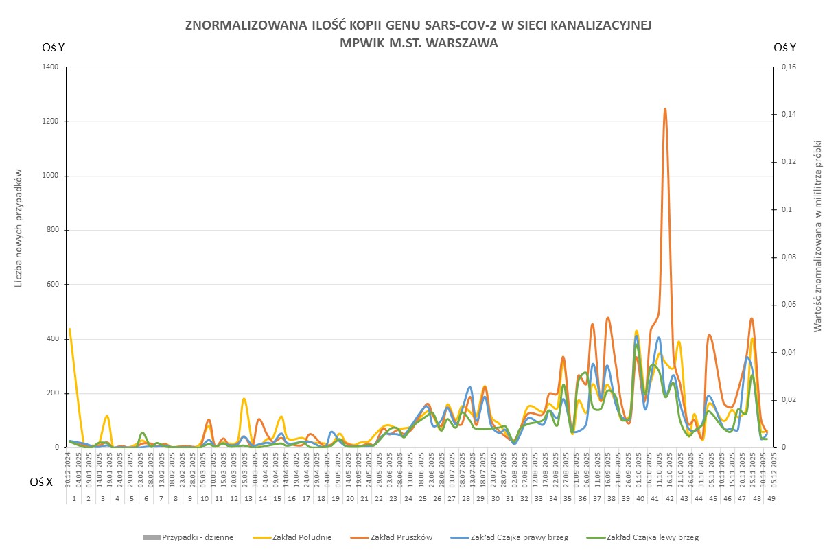 Wykres przedstawia zmiany znormalizowanej ilości kopii genu SARS-CoV-2 w sieci kanalizacyjnej Wodociągów Warszawskich w okresie od 1 stycznia 2025 do 8 grudnia 2025 r.