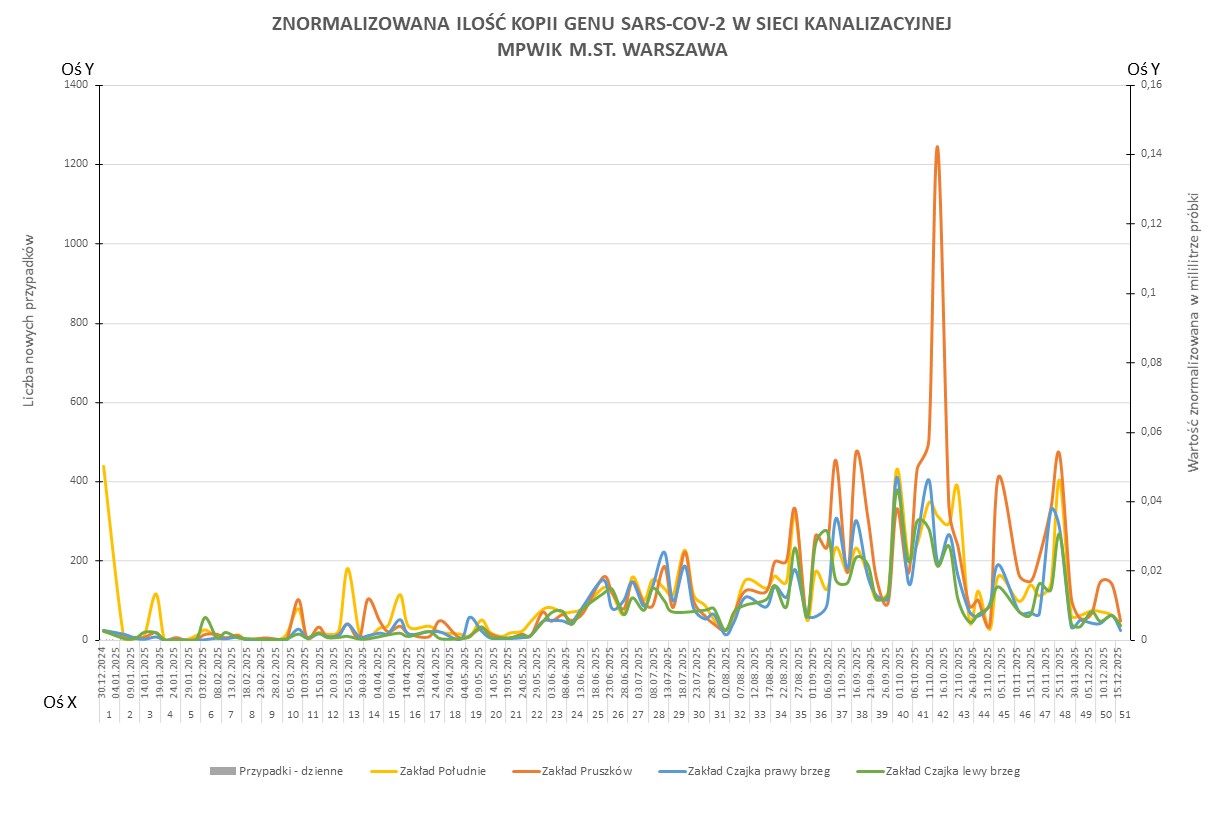 Wykres przedstawia zmiany znormalizowanej ilości kopii genu SARS-CoV-2 w sieci kanalizacyjnej Wodociągów Warszawskich w okresie od 1 stycznia 2025 do 22 grudnia 2025 r. 