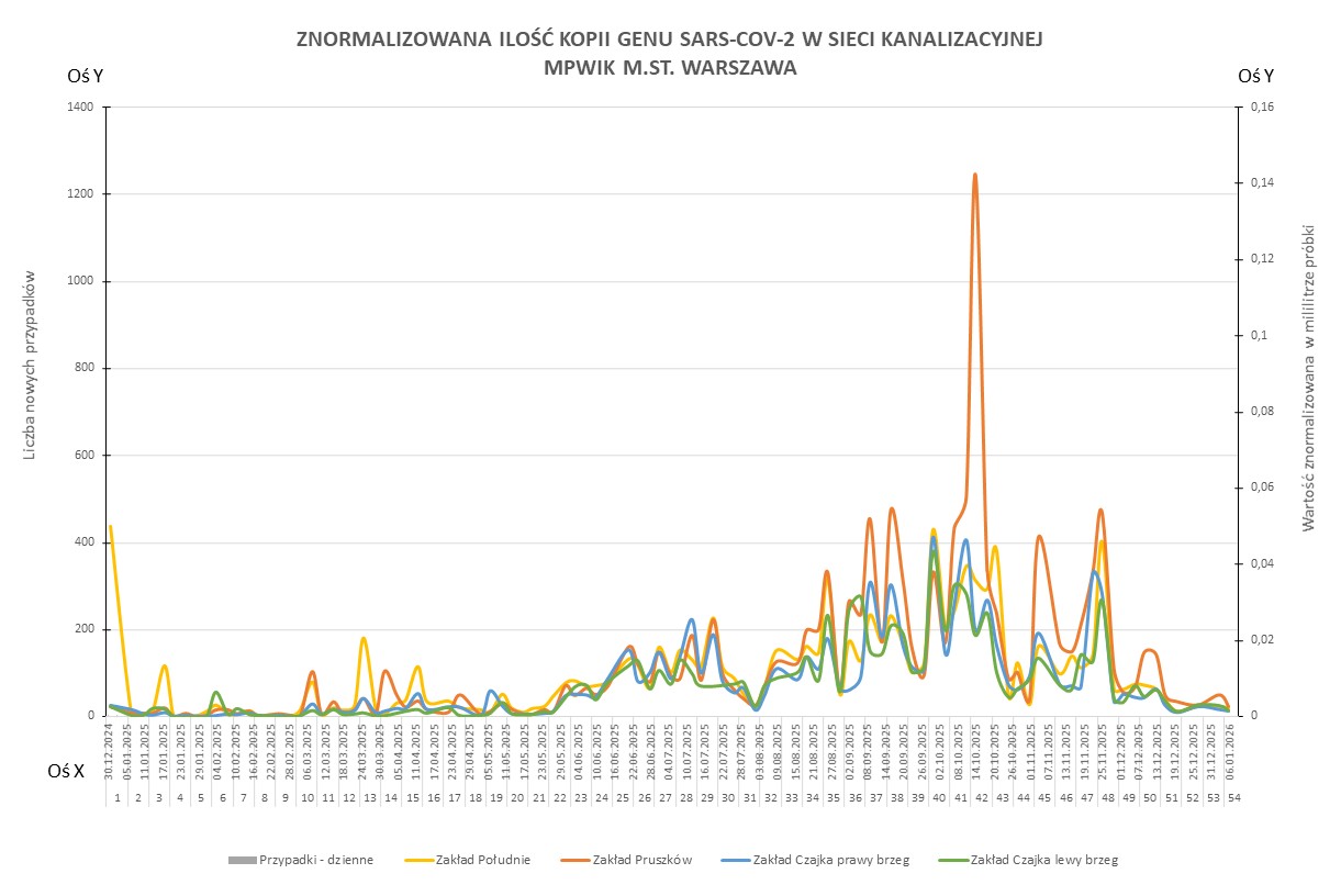 Wykres przedstawia zmiany znormalizowanej ilości kopii genu SARS-CoV-2 w sieci kanalizacyjnej Wodociągów Warszawskich w okresie od 1 stycznia 2025 do 12 stycznia 2026 r. 