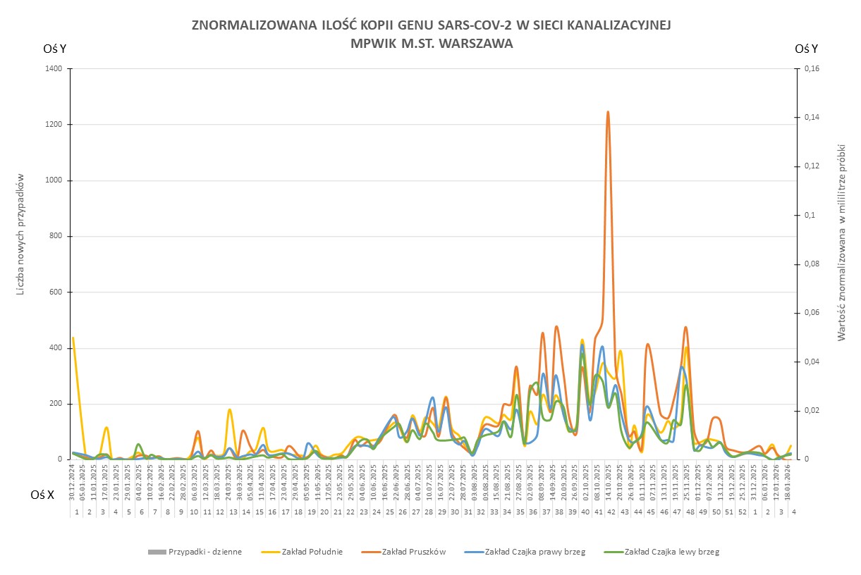 Wykres przedstawia zmiany znormalizowanej ilości kopii genu SARS-CoV-2 w sieci kanalizacyjnej Wodociągów Warszawskich w okresie od 1 stycznia 2025 do 26 stycznia 2026 r. 