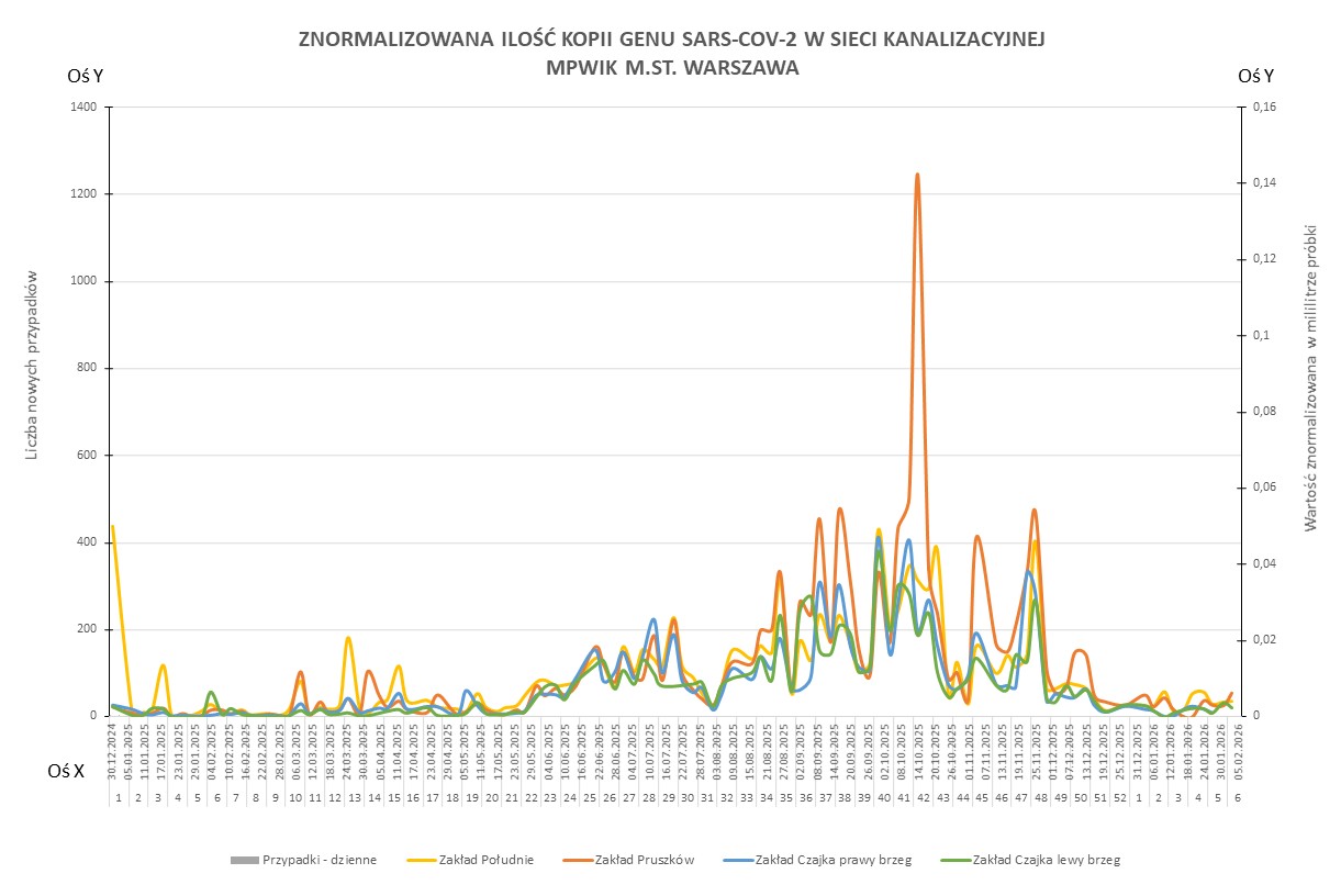 Wykres przedstawia zmiany znormalizowanej ilości kopii genu SARS-CoV-2 w sieci kanalizacyjnej Wodociągów Warszawskich w okresie od 1 stycznia 2025 do 9 lutego 2026 r. 