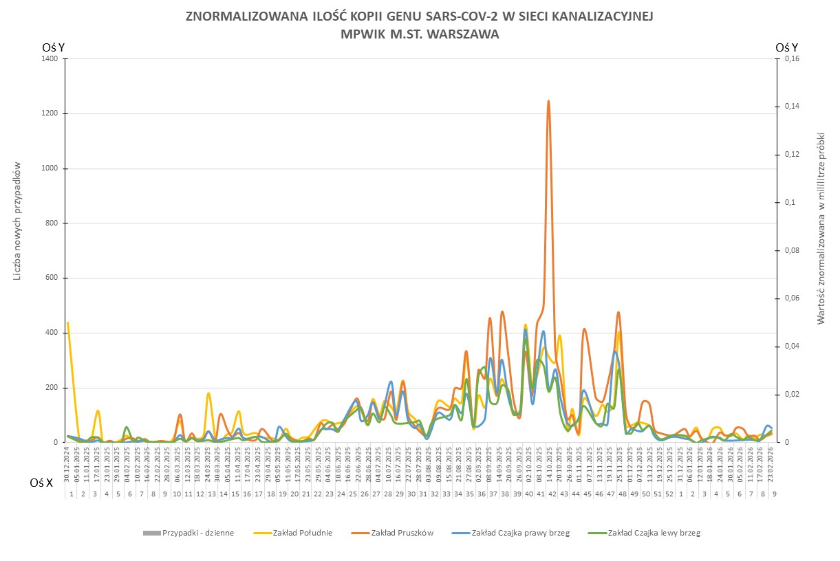 Wykres przedstawia zmiany znormalizowanej ilości kopii genu SARS-CoV-2 w sieci kanalizacyjnej Wodociągów Warszawskich w okresie od 1 stycznia 2025 do 2 marca 2026 r. 