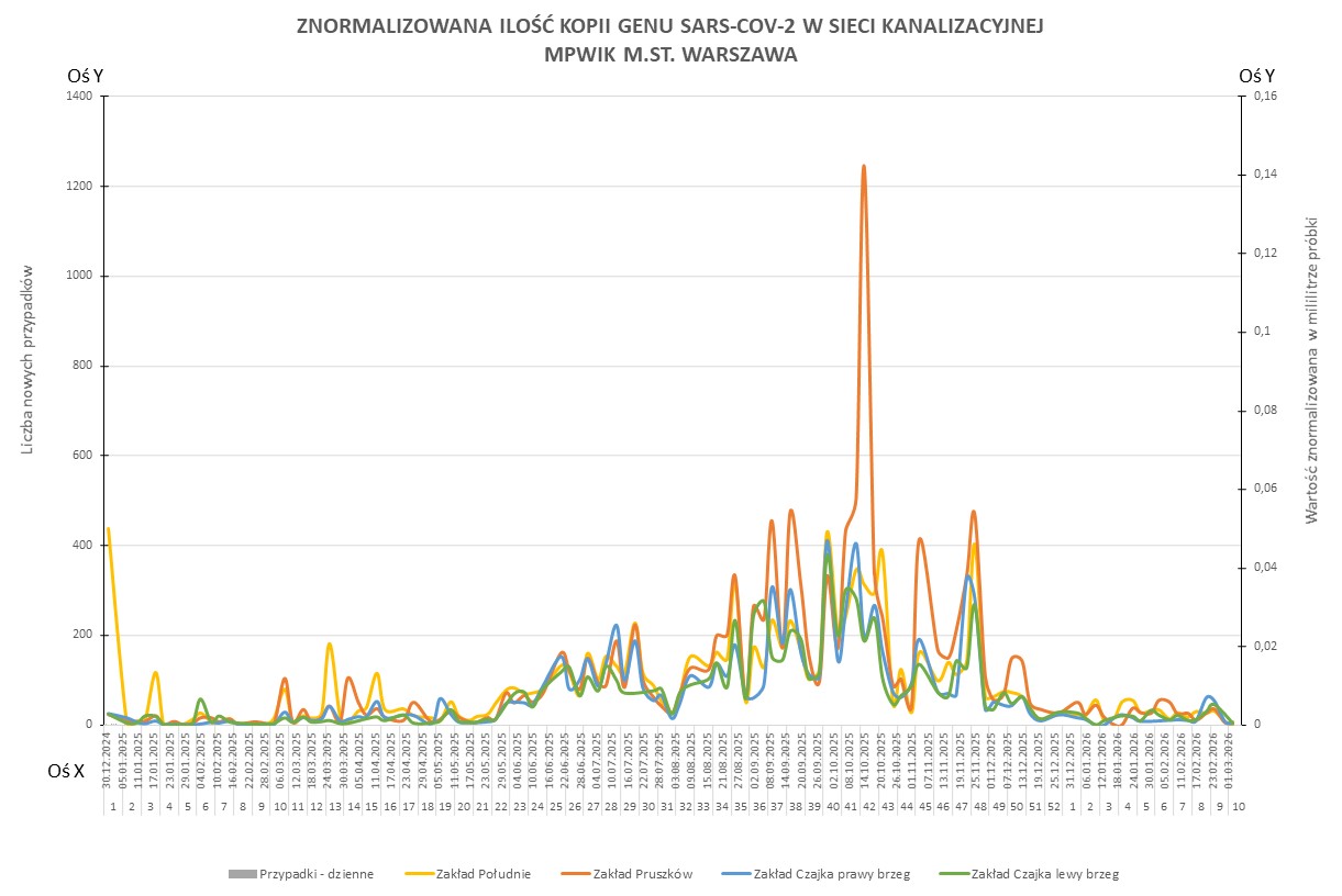 Wykres przedstawia zmiany znormalizowanej ilości kopii genu SARS-CoV-2 w sieci kanalizacyjnej Wodociągów Warszawskich w okresie od 1 stycznia 2025 do 9 marca 2026 r. 