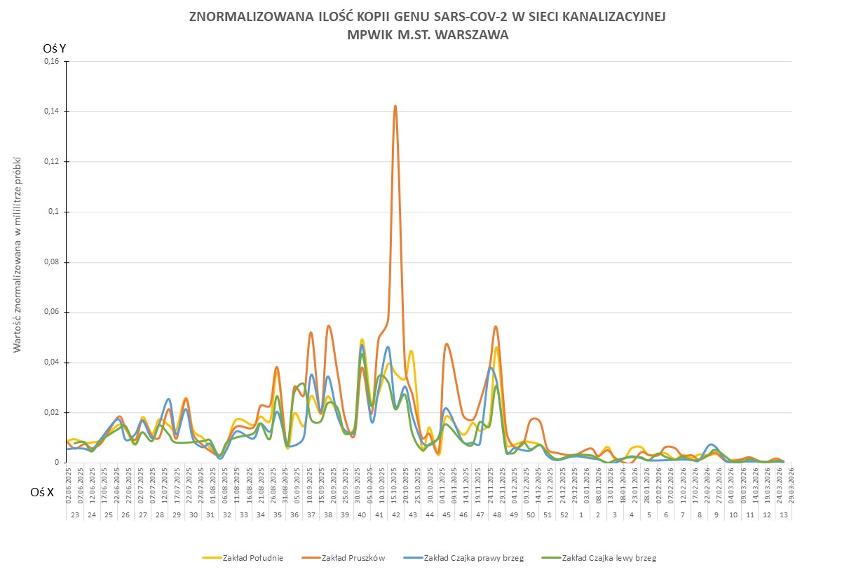 Wykres przedstawia zmiany znormalizowanej ilości kopii genu SARS-CoV-2 w sieci kanalizacyjnej Wodociągów Warszawskich w okresie od 1 czerwca 2025 do 30 marca 2026 r. 