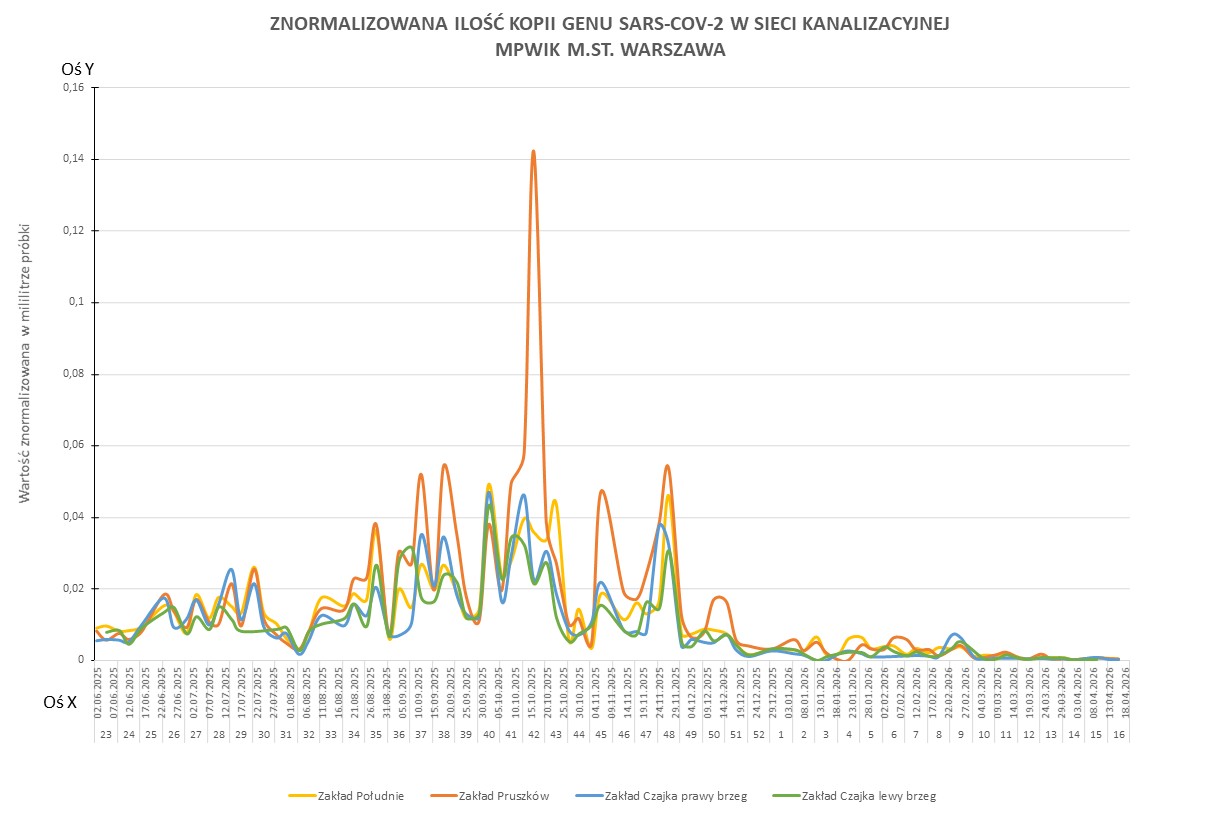 Wykres przedstawia zmiany znormalizowanej ilości kopii genu SARS-CoV-2 w sieci kanalizacyjnej Wodociągów Warszawskich w okresie od 1 czerwca 2025 do 20 kwietnia 2026 r. 