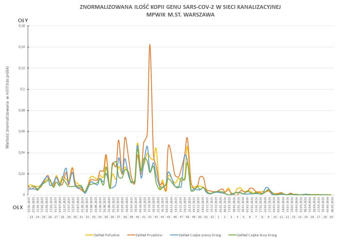 Wykres przedstawia zmiany znormalizowanej ilości kopii genu SARS-CoV-2 w sieci kanalizacyjnej Wodociągów Warszawskich w okresie od 1 czerwca 2025 do 11 maja 2026 r. 