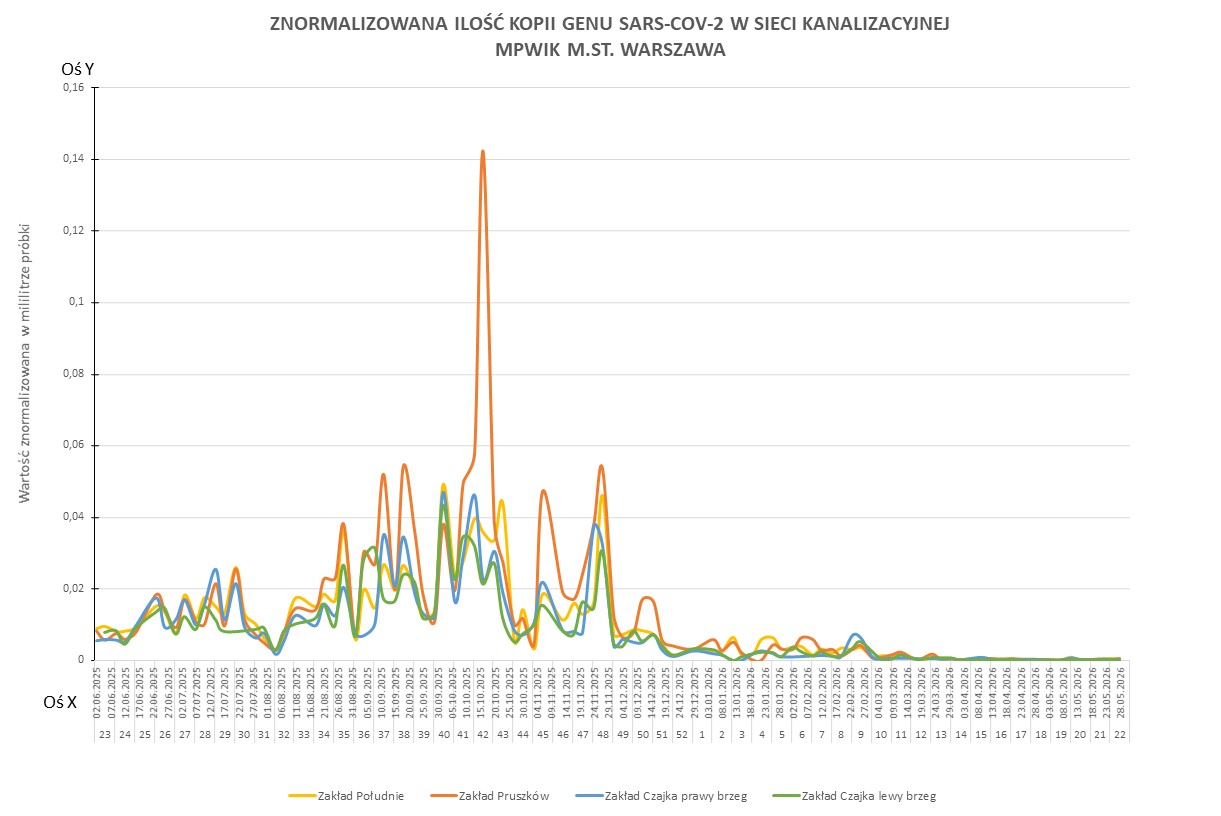 Wykres przedstawia zmiany znormalizowanej ilości kopii genu SARS-CoV-2 w sieci kanalizacyjnej Wodociągów Warszawskich w okresie od 1 czerwca 2025 do 1 czerwca 2026 r. 