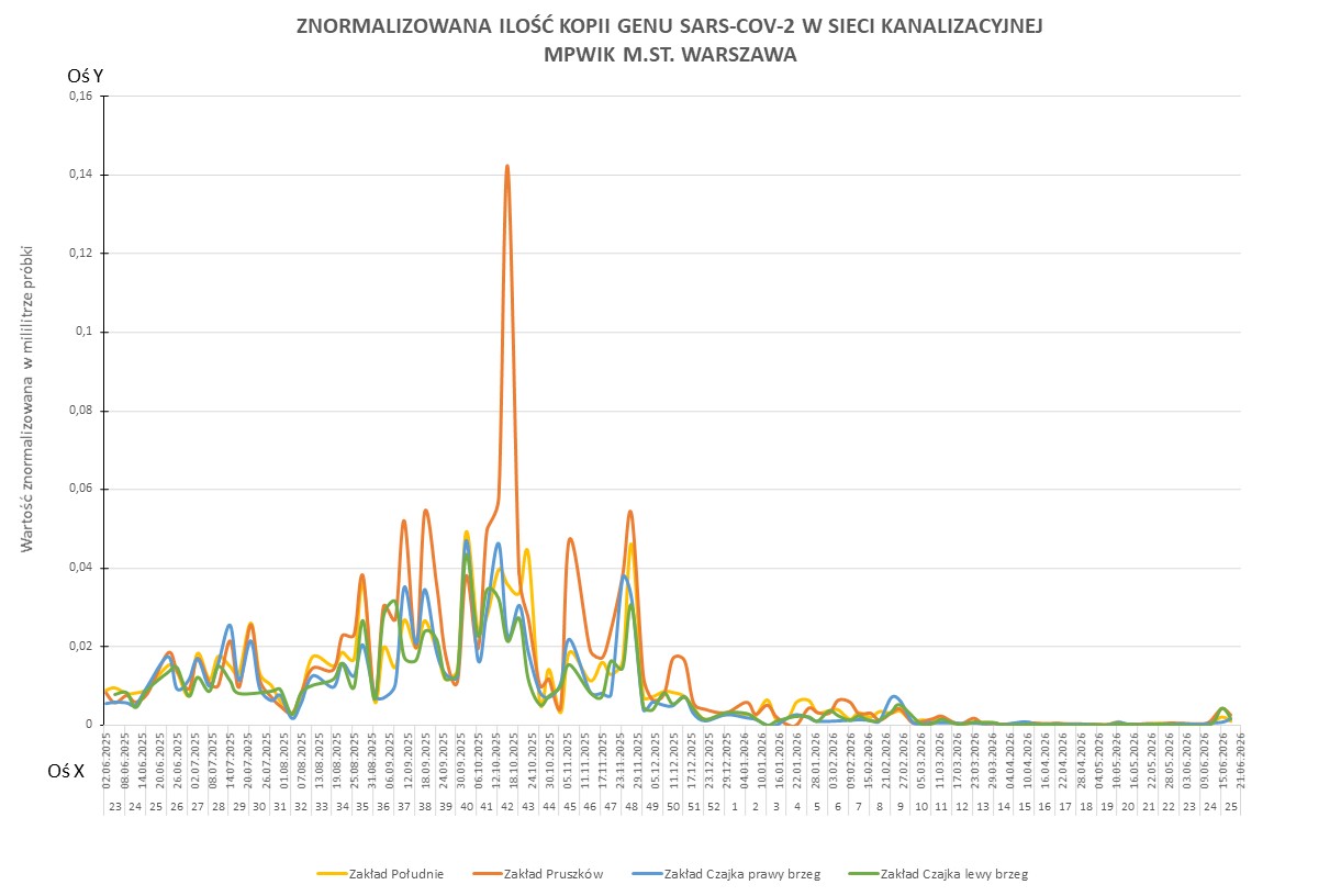 Wykres przedstawia zmiany znormalizowanej ilości kopii genu SARS-CoV-2 w sieci kanalizacyjnej Wodociągów Warszawskich w okresie od 1 czerwca 2025 do 22 czerwca 2026 r. 