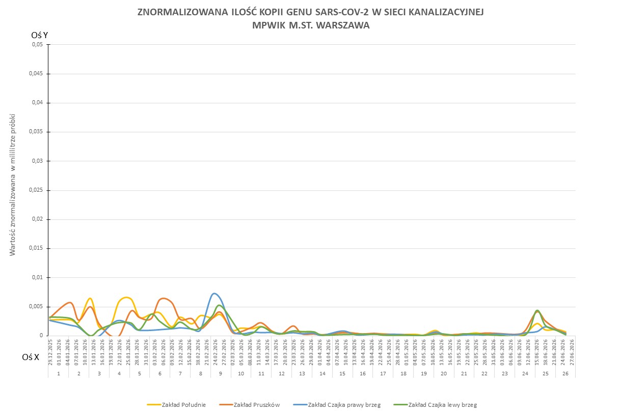 Wykres przedstawia zmiany znormalizowanej ilości kopii genu SARS-CoV-2 w sieci kanalizacyjnej Wodociągów Warszawskich w okresie od 29 grudnia 2025 do 29 czerwca 2026 r.