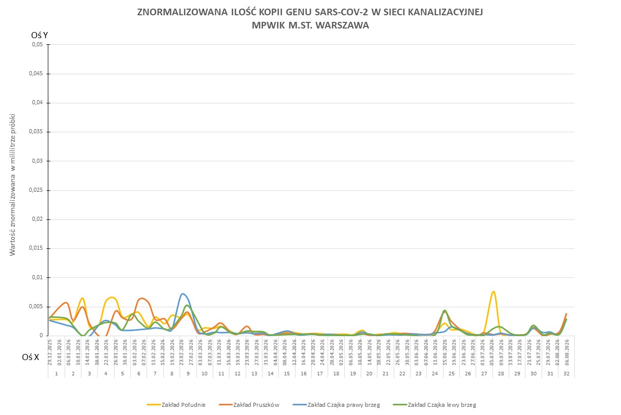 Wykres przedstawia zmiany znormalizowanej ilości kopii genu SARS-CoV-2 w sieci kanalizacyjnej Wodociągów Warszawskich w okresie od 1 stycznia 2026 do 10 sierpnia 2026 r.