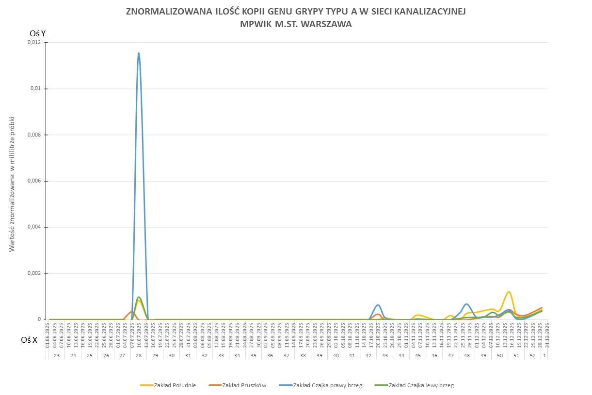 Wykres przedstawia zmiany znormalizowanej ilości kopii genu wirusa grypy typu A w sieci kanalizacyjnej Wodociągów Warszawskich w okresie od 1 czerwca 2025 do 31 grudnia 2025 r.