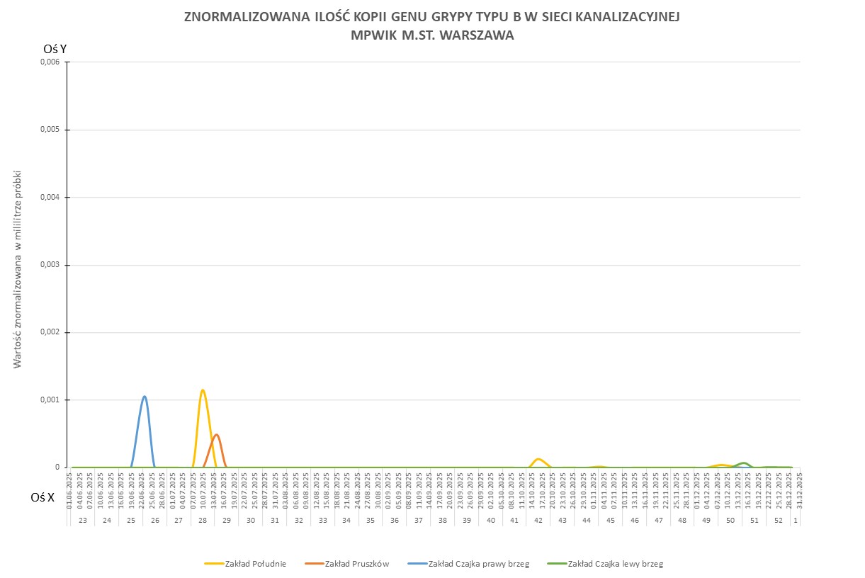 Wykres przedstawia zmiany znormalizowanej ilości kopii genu wirusa grypy typu B w sieci kanalizacyjnej Wodociągów Warszawskich w okresie od 1 czerwca 2025 do 31 grudnia 2025 r.