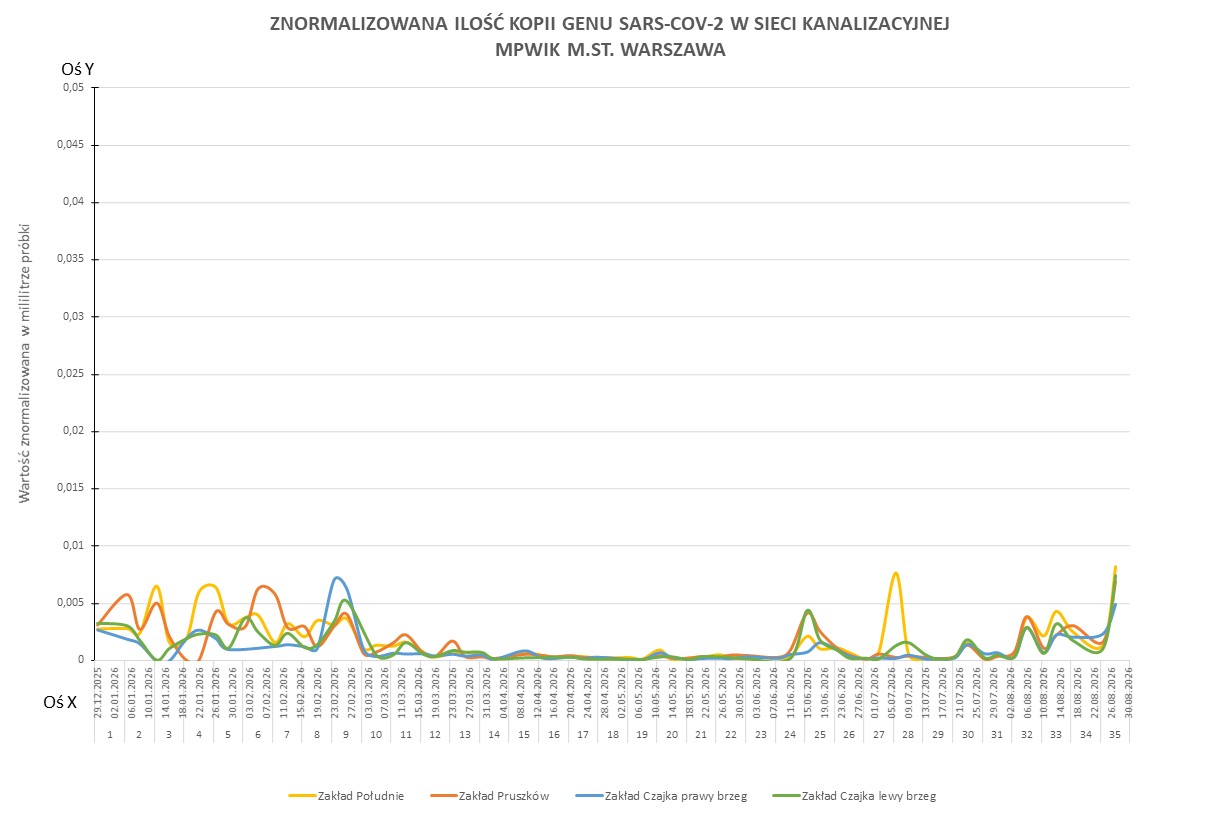 Wykres przedstawia zmiany znormalizowanej ilości kopii genu SARS-CoV-2 w sieci kanalizacyjnej Wodociągów Warszawskich w okresie od 1 stycznia 2026 do 31 sierpnia 2026 r. 