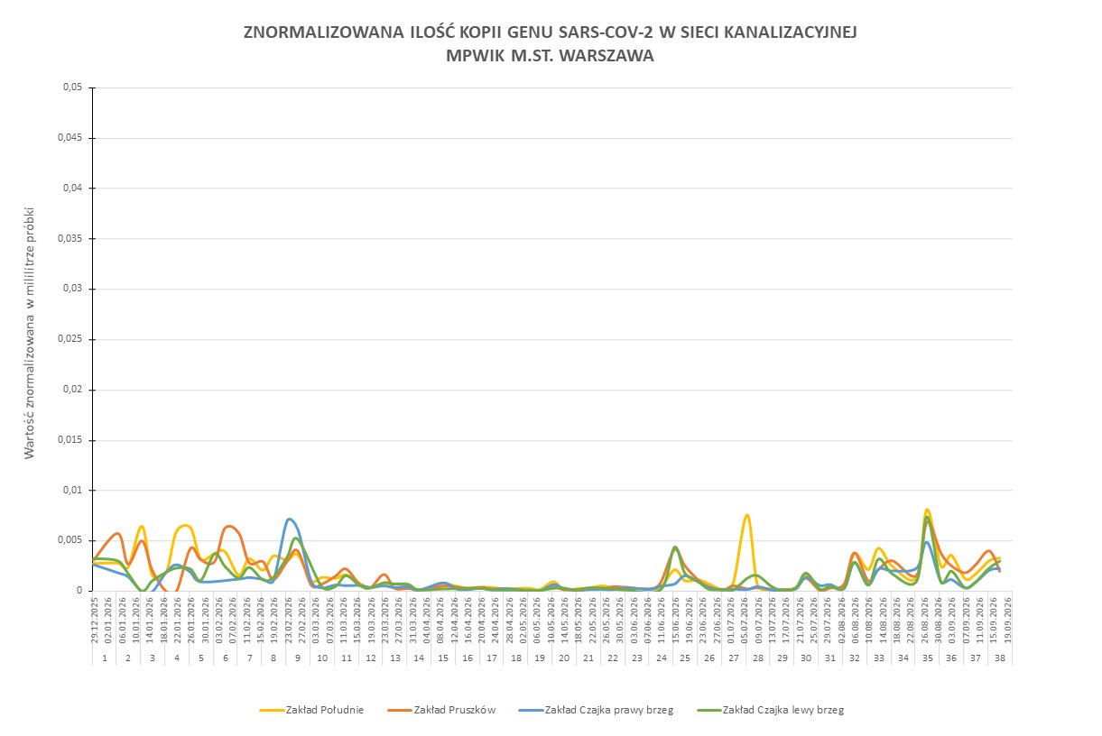 Wykres przedstawia zmiany znormalizowanej ilości kopii genu SARS-CoV-2 w sieci kanalizacyjnej Wodociągów Warszawskich w okresie od 1 stycznia 2026 do 21 września 2026 r. 