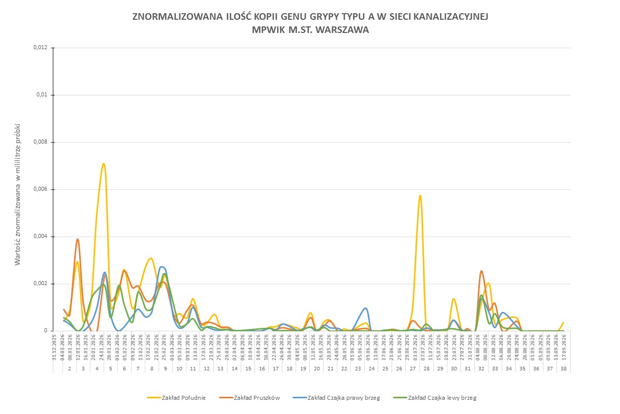 Wykres przedstawia zmiany znormalizowanej ilości kopii genu wirusa grypy typu A w sieci kanalizacyjnej Wodociągów Warszawskich w okresie od 1 stycznia 2026 do 21 września 2026 r. 