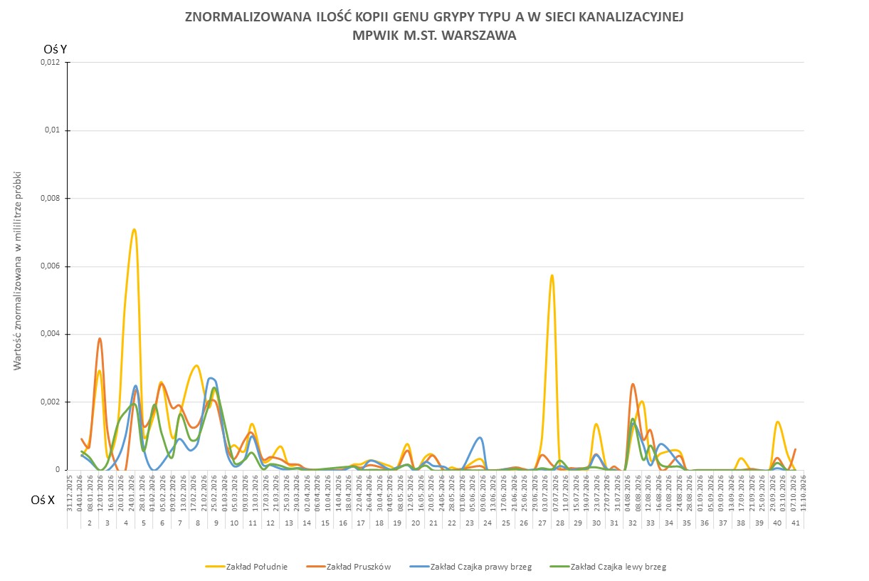 Wykres przedstawia zmiany znormalizowanej ilości kopii genu wirusa grypy typu A w sieci kanalizacyjnej Wodociągów Warszawskich w okresie od 1 stycznia 2026 do 21 września 2026 r. 