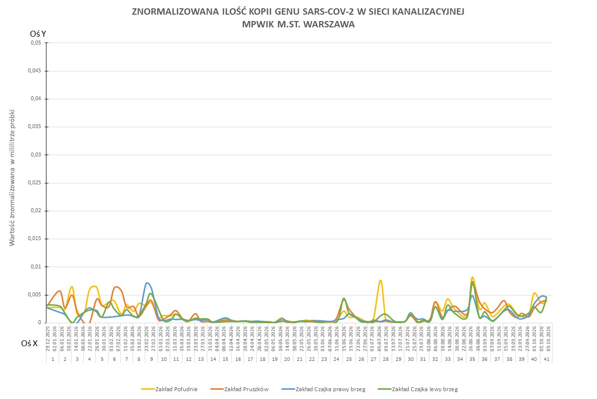 Wykres przedstawia zmiany znormalizowanej ilości kopii genu SARS-CoV-2 w sieci kanalizacyjnej Wodociągów Warszawskich w okresie od 1 stycznia 2026 do 21 września 2026 r. 